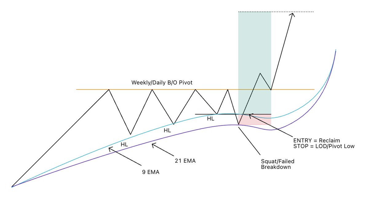 ohiain's tweet photo. Since the start of the year, 90% of my entries have come from Undercut + Reclaim or (U&R) setups against key EMAs and weekly pivots, and this past week offered a few perfect examples of why this approach is so powerful.

Here’s why U&R setups are so effective in this environment:

Take $RKLB and $APLD, I caught over +100% on 20 Feb contracts in both names. The ideas came from defined risk entries at failed breakdowns, precisely at the points where buyers stepped in after testing support.

Failed Breakdown = Inflection Point.

When a stock undercuts a key level like the 9/21 EMA or a weekly pivot, it triggers weak hands to sell and shorts to feel "confident."

...but if buyers step in immediately, it creates a shift in control, turning a previous low into a "high probability" entry point.

1) Defined Risk (most important):

Your stop is clear, the low of the day (LOD).

If the setup fails, you’re out quickly, keeping losses small.

If it works, the upside is often asymmetric, as you’re positioned ahead of the next leg.

2) Psychology:

U&R setups take advantage of human behavior.

Sellers panic, shorts get trapped, and buyers who understand the structure accumulate at the low, forcing shorts to cover, fueling a leg higher.

The result is compressed volatility followed by expansion, giving a clean, high probability entry.

3) Alignment with Institutions:

By watching RS names and key pivots, you’re essentially tracking where the real money is accumulating.

When the stock reclaims the level, you’re entering in sync with supply/demand, not guessing at breakouts.

4) Simplicity + Repeatability:

Watch the low, wait for the reclaim, enter, risk at LOD.

That’s it.

No chasing, no overcomplicating.

It’s repeatable, definable, and scalable, exactly why it’s been my go to entry since the start of 2026.

Other examples from the past week:

$ASTS
$HUT
$IREN
$RKLB
$APLD

Every single one followed the same U&R logic:

undercut
reclaim
demand showing
tight stop

...and then let momentum do the work.

The market environment this year has been rewarding buyers who enter at these lows, while chasing breakouts has been brutal.

U&R setups give you defined risk, a clear structure, and the ability to stay ahead of momentum before it fully expresses itself.

If you want to trade with asymmetric opportunities in this market, learning to spot and execute U&R setups is a must!