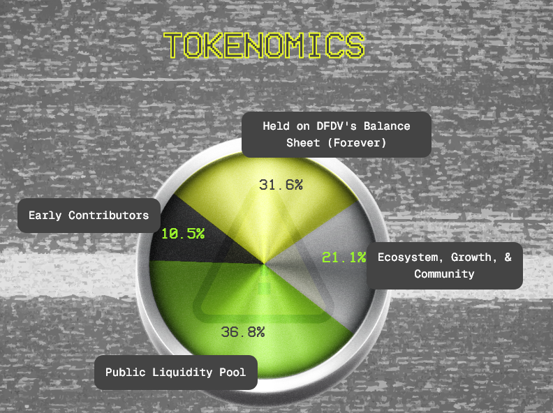 All these dummies keep askin', so here's the updated $DONT tokenomics after yesterday's 5.1% burn. 🔥

<a href="/defidevcorp/">DeFi Dev Corp. (DFDV)</a> went from holding 30% to 31.6% on its balance sheet FOREVER. 👀