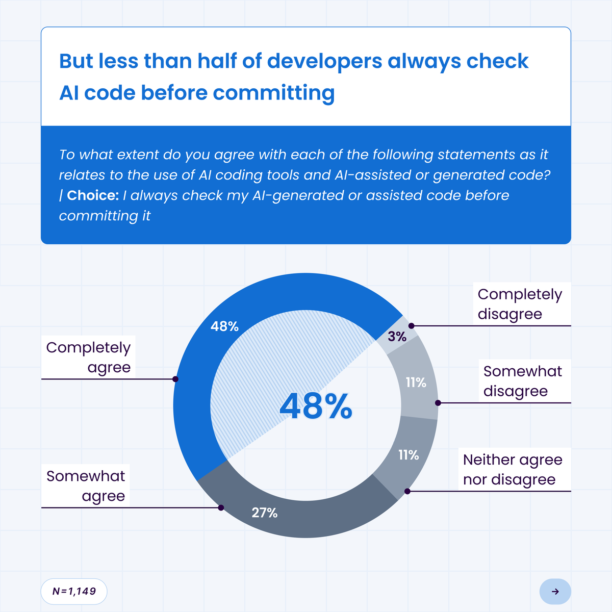 SonarSource's tweet photo. 82% of devs say AI helps them code faster ⚡️

But here’s the paradox: While 96% don't fully trust the output, less than half (48%) actually check the code before committing. 🚩

Are we sacrificing quality for speed?

#StateOfCode #DeveloperSurvey #AI https://t.co/MqcSqEbGlZ