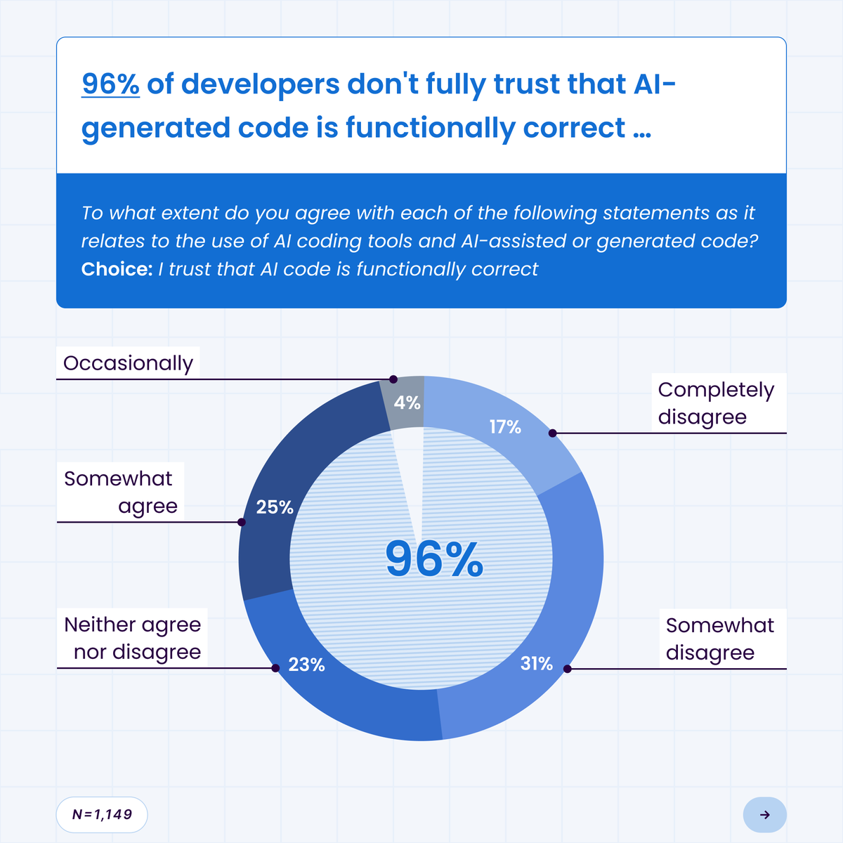 SonarSource's tweet photo. 82% of devs say AI helps them code faster ⚡️

But here’s the paradox: While 96% don't fully trust the output, less than half (48%) actually check the code before committing. 🚩

Are we sacrificing quality for speed?

#StateOfCode #DeveloperSurvey #AI https://t.co/MqcSqEbGlZ