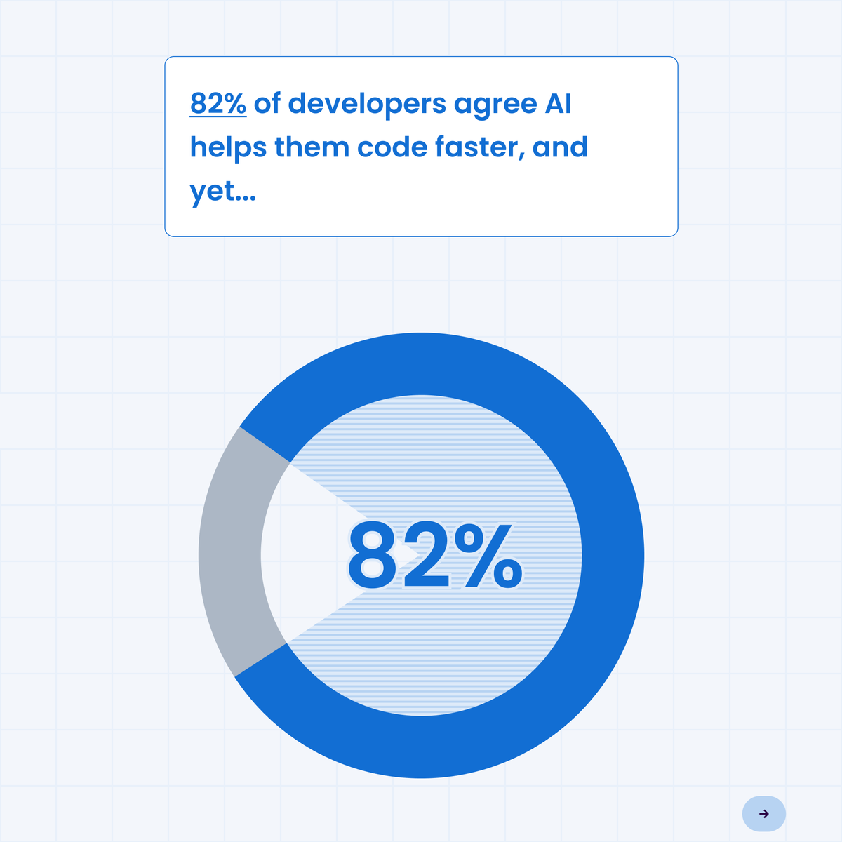 SonarSource's tweet photo. 82% of devs say AI helps them code faster ⚡️

But here’s the paradox: While 96% don't fully trust the output, less than half (48%) actually check the code before committing. 🚩

Are we sacrificing quality for speed?

#StateOfCode #DeveloperSurvey #AI https://t.co/MqcSqEbGlZ