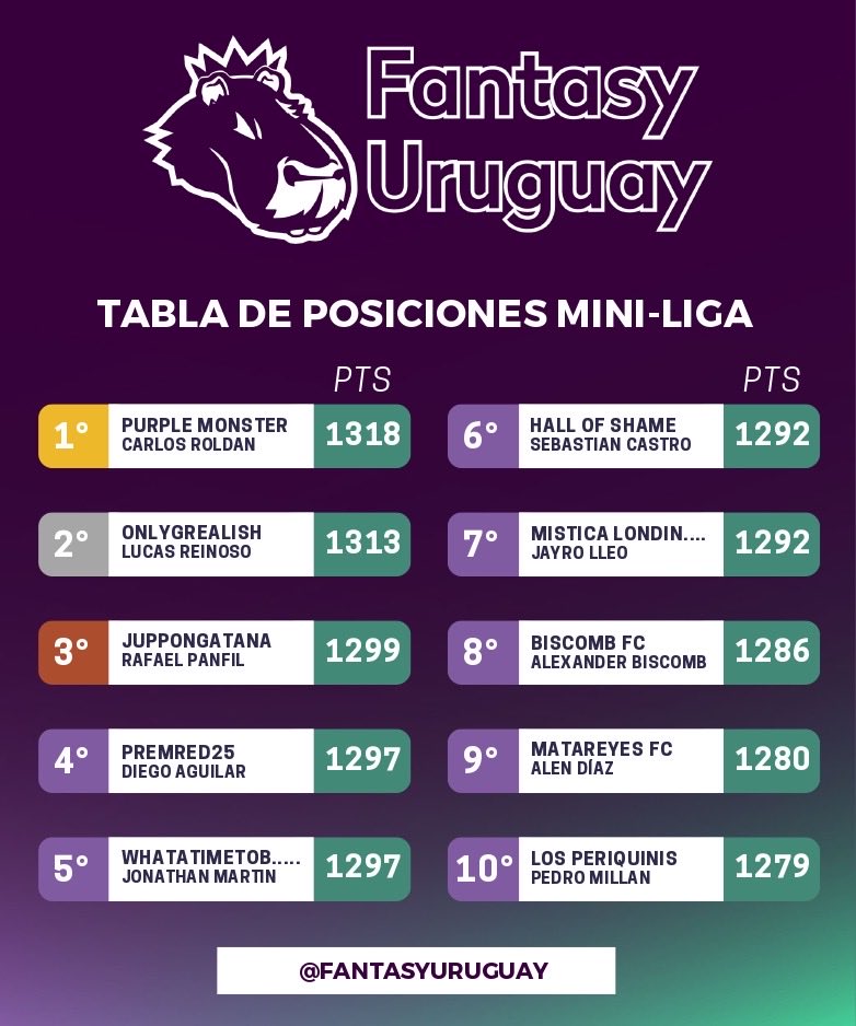 FantasyUruguay's tweet photo. 📊 ¡Actualización del 🔝🔟 de la Mini Liga #FantasyUruguay! 🇺🇾⚽
#CarlosRoldan resiste en el 1er lugar y ya lleva por lo menos 3 fechas ahí! 👏🏻
Recuerda dejar tu like y/o comentario si estás en el ranking ♥️👇
#FPL #FantasyPremierLeague #MiniLiga #TablaDePosiciones https://t.co/u41zPzhvMb