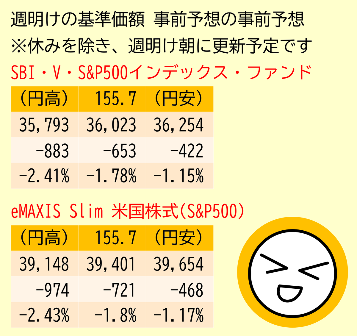 週明けの SP500 投資信託 基準価額 事前予想の事前予想です 予想幅を確認しておき、早めに変動に備えましょう  現在のドル円為替から、±1.0円程度変動した場合の予想です SBI・V・S&P500インデックス・ファンド eMAXIS Slim  米国株式(S&P500)
