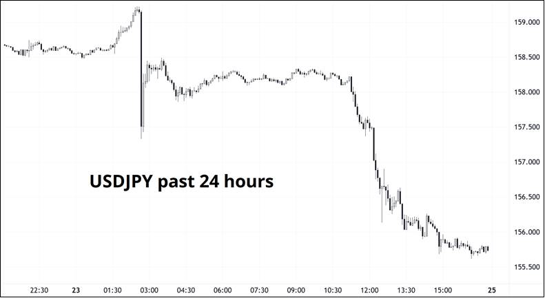 donnelly_brent's tweet image. A bit of a longer comment on JPY

What happened?

1.BOJ meeting was neutral, no major reaction.

2. Massive sloppy sell off 159.20 to 157.37 shortly after. Speculation was it was an asset manager (not intervention), but nobody knows. Then it bounced to 158.50 and was steady until…