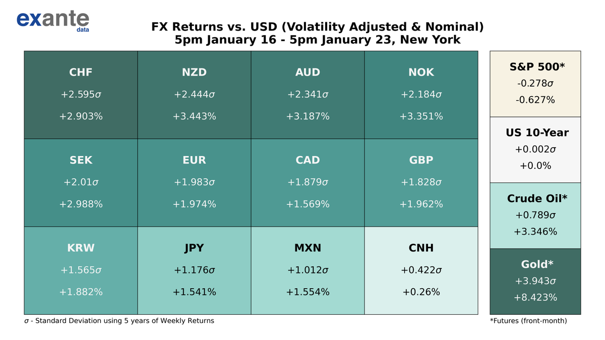 USD has broadly weakened since last Friday, January 16, with $CHF, $NZD,  and $AUD appreciating the most vs. USD. The $NZD was strongest vs. USD with  a 3.443% return, while the $CNH