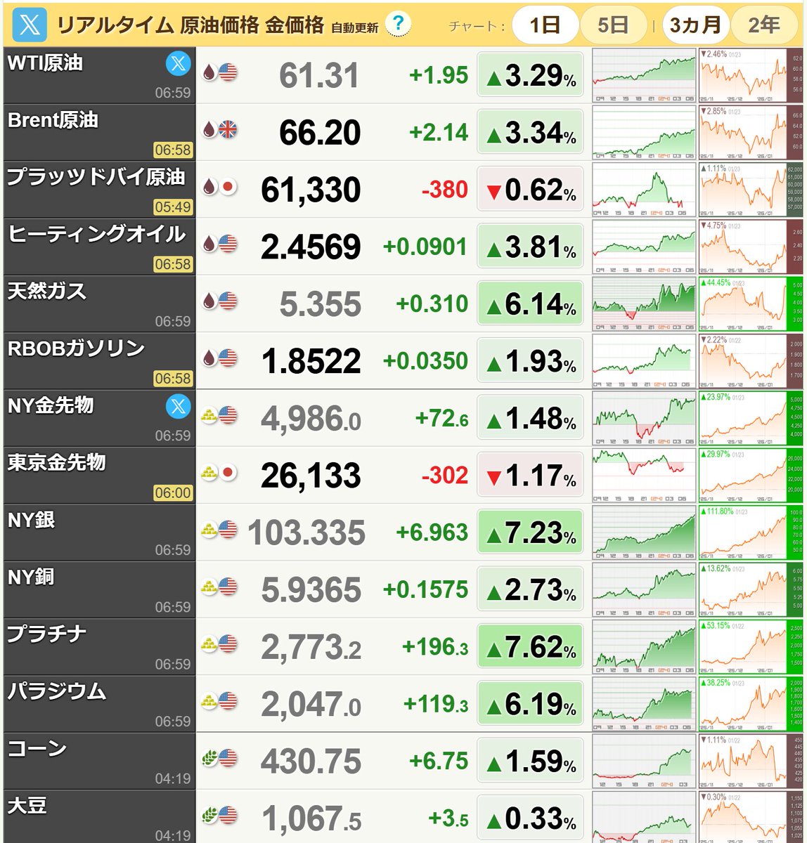 原油・ガス・銀・プラチナなど、急騰してきた。 資源獲得競争が、世界中で行われている状況があるのだろう。  米中対立、サプライチェーンの多様化なども含め、日本は波に乗れている。 この資源関連銘柄の何に投資するのか？ 10年後を考え投資したい。