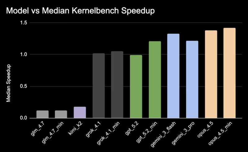 gpusteve's tweet image. which models are the most hip?🪩

hip is amd's cuda alternative for gpu kernel programming, and sits at the center of amd's ml stack.

we ran a model head-to-head comparison in kernel generation using hip to understand how today's frontier models perform.