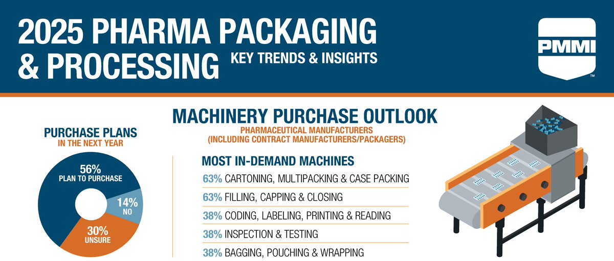 ProcessingMag's tweet image. From @PMMIorg: Pharmaceutical industry growth brings new challenges. Top issues: regulatory compliance, automation expansion, and space constraints. OEMs, are you ready to meet these evolving needs? #PharmaManufacturing #ProcessAutomation bit.ly/4pU2ejg