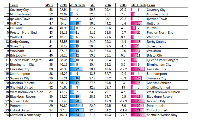 thebettingdesk's tweet image. Championship updated data