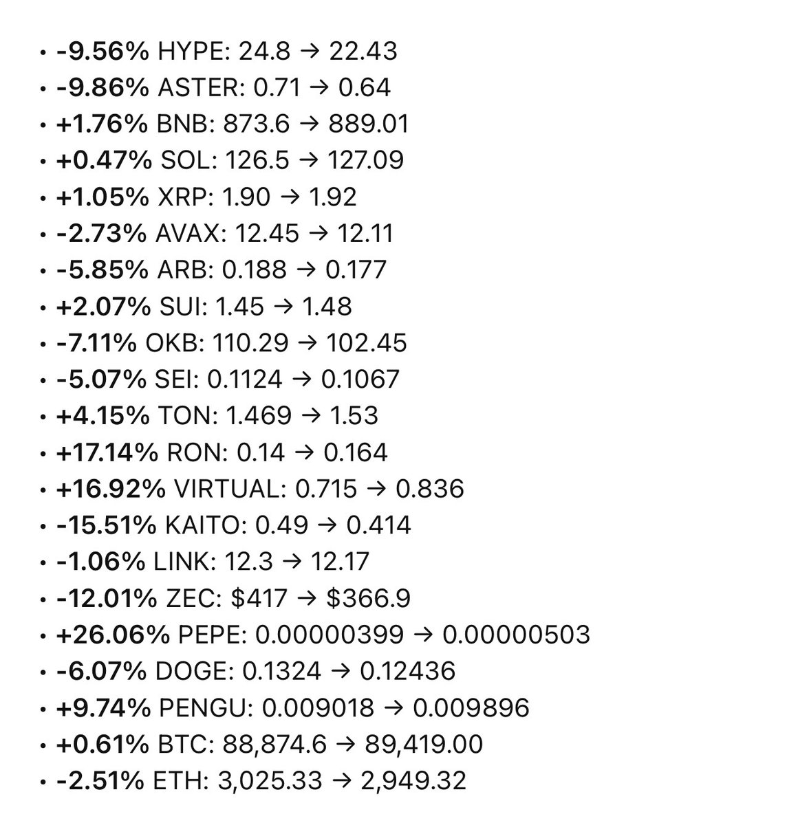30 days performance of the alt coins lesson from this after watching them  closely for 30 days: • bitcoin dominance is real • bitcoin has  underperformed compared to other volatile assets like