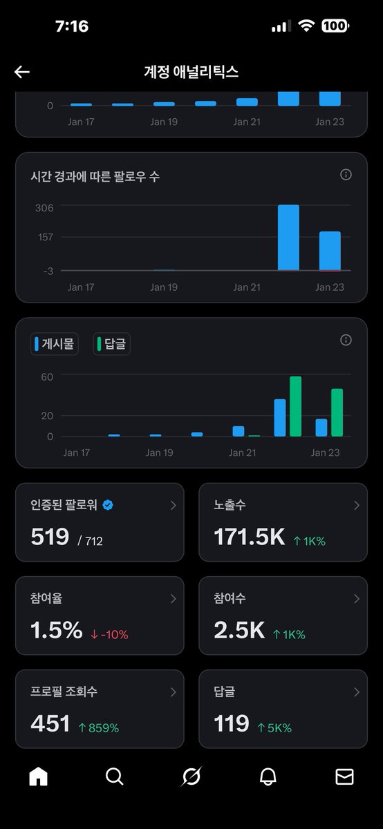 jerosis's tweet image. 블루레이디 여러분.. 너무 감사해요!
진짜 빠르게 500팔로우..

팔로우 계속받아요! 

무지성 알티하트! 놀라지 마세요!
간간히 답글,인용, 수제트뮛!쓰겠습니다!