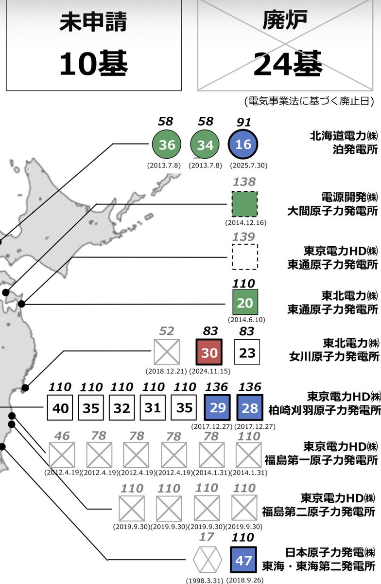 masanoatsuko's tweet image. はい。22日に、再稼働させようとして1日で制御棒トラブルで停止させたのは #6号機 ですが、

穴が空いた排気塔を持つ1、2号機も、東京電力は再稼働を「未申請」なだけで、「廃炉」を決定していません。

この #1号機 は本来の寿命40年を迎えました。

東電は廃炉を決定すべきでしょうね。