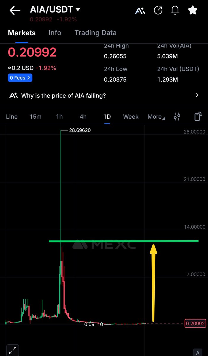 AIA COIN IS A VERY GOOD COIN TO BUY HERE AT 0.208 PRICE. BINANCE DELISTED  IT NOVEMBER LAST YEAR BUT LISTED IT BACK AGAIN FEW DAYS AGO. FOR BINANCE TO  RE-LIST THIS