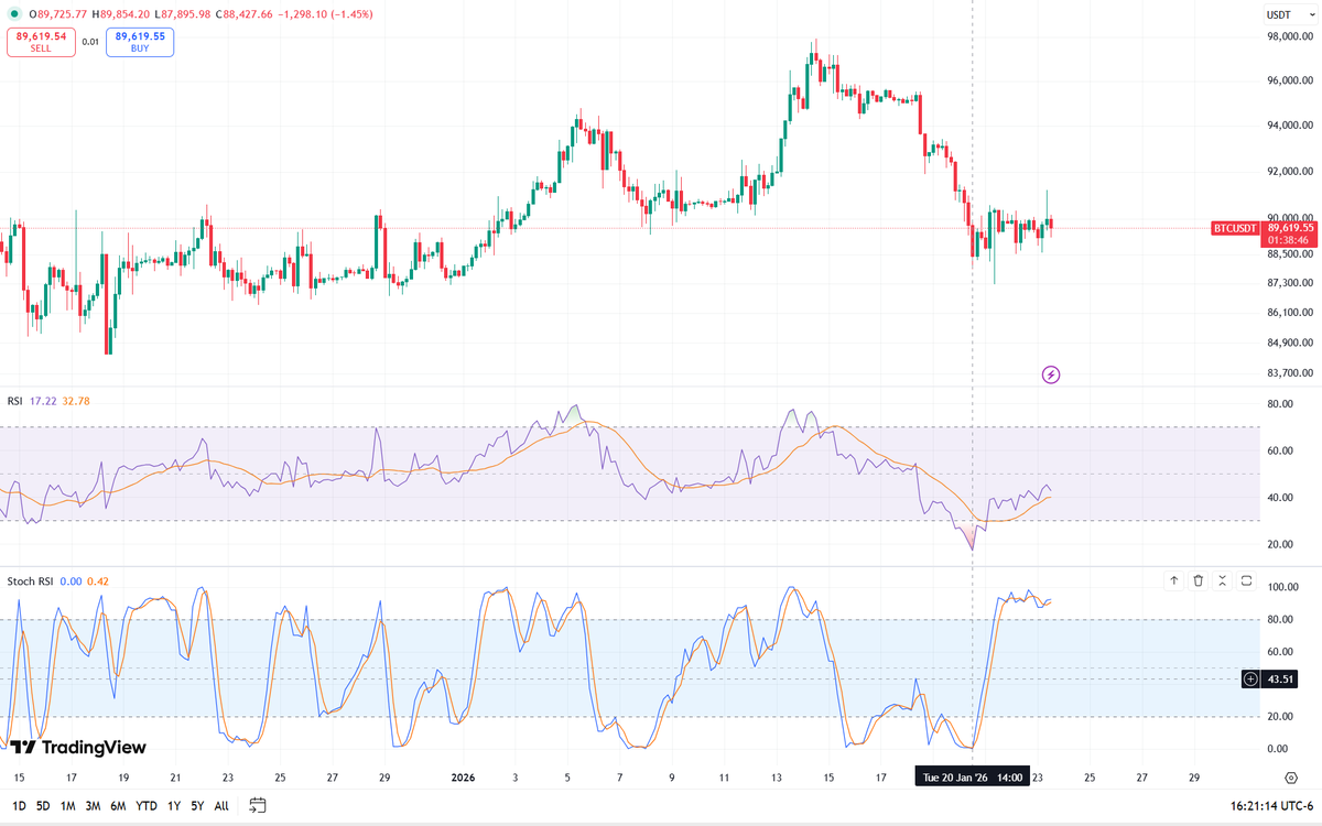 Bitcoin se encuentra en los $89,6k luego de la señal de compra en el  gráfico de 4 horas el miércoles 21 de enero. Esta subida tímida se está  comportando como una clásica
