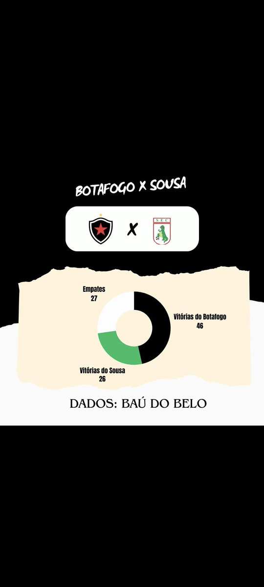 ⚽ Dados do Confronto 
 <a href="/BotafogoPB/">Botafogo da Paraíba</a> x <a href="/SousaEC91/">Sousa Esporte Clube ⭐️⭐️⭐️⭐</a>

🏆 Campeonato Paraibano- 3ª Rodada 

🏟️ Almeidão 

🗓️  24/01 - Sábado

⏰ 17:00  (Horário de Brasília)

#paraibano

Obs: Apenas partidas por competições oficiais