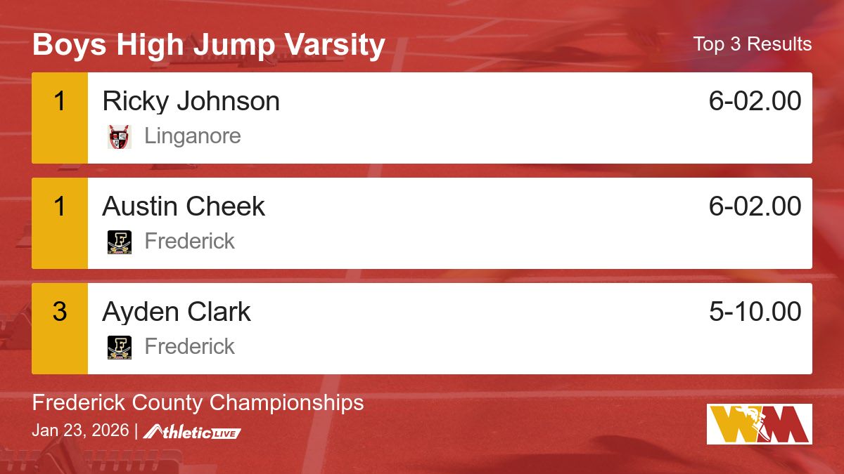 WmdTrack's tweet image. Full results for the Boys High Jump Varsity are available. wmdfat.anet.live/19b40e

Frederick County Championships #WMDTrackTiming #FredCoChamp