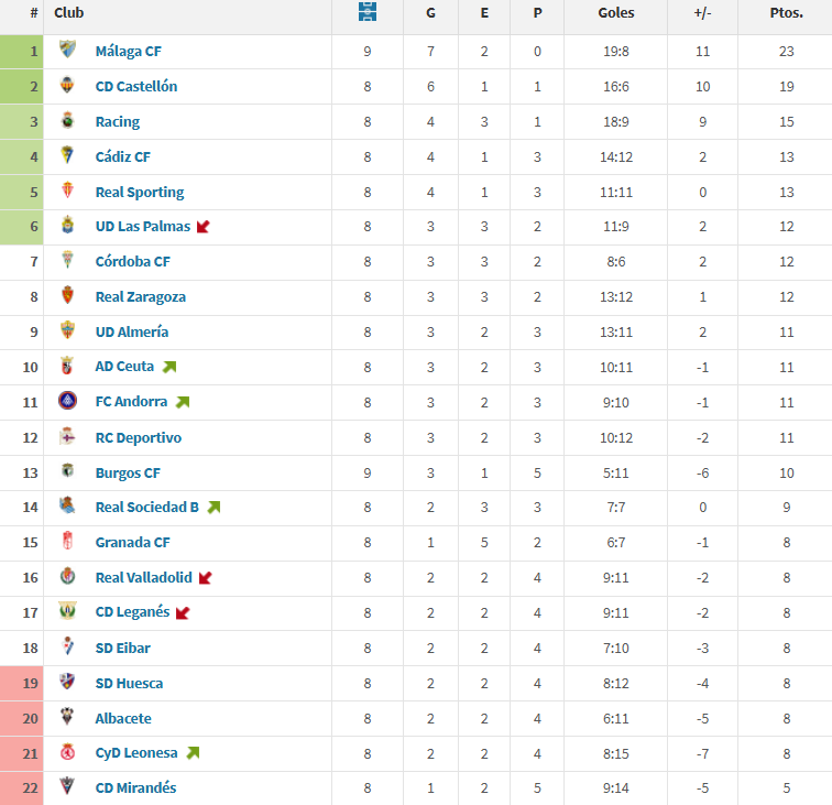 #MálagaBurgosCF | Clasificación provisional desde la llegada de Funes al banquillo del #MálagaCF.