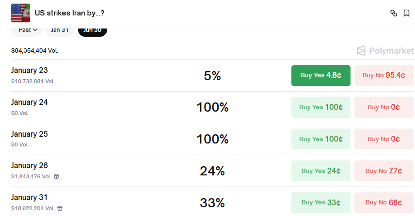 CyclesFan's tweet image. This is how Polymarket looked like 3 minutes ago.