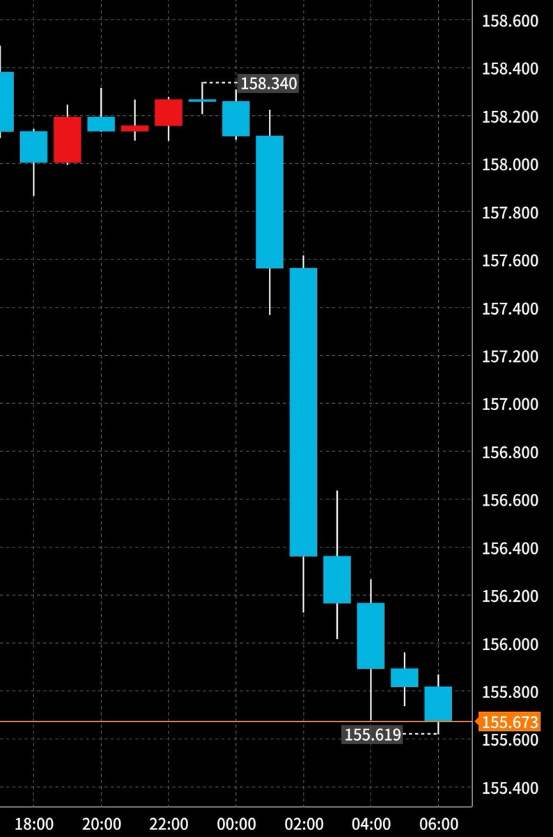 土日でこの損失を取り返したいと凄く思ってしまったから相場から離れることにしました。 取り返す思考だと絶対にロット増やして負けるから  余剰資金で楽しめなくなる可能性あるし… ドル円よ、今まで夢と絶望をありがとう レートチェック恨むぞマジで… さらばだぁ〜（多分…）