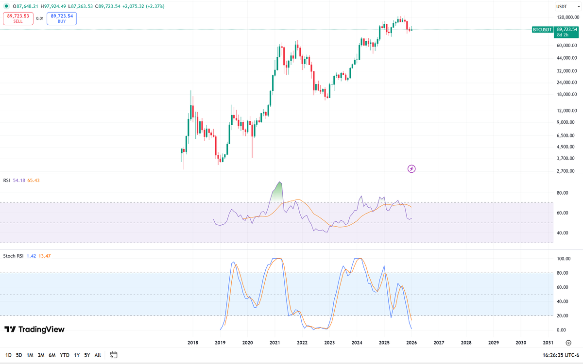 En el gráfico mensual, #Bitcoin continua en descenso en sus indicadores RSI  y StochRSI, aun se encuentra lejos (probablemente meses) de una  recuperación.
