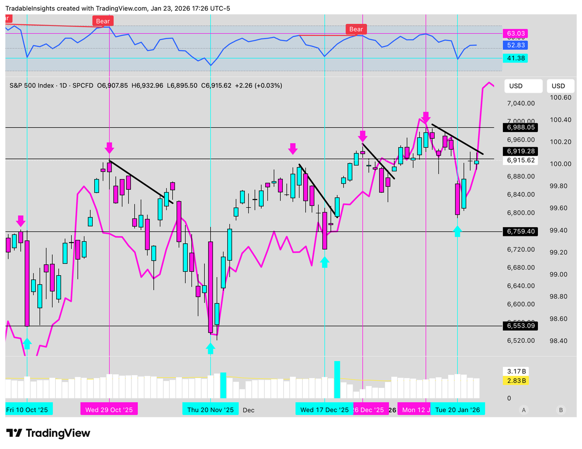 $SPY Market is closed, here is your alpha 

Pink line says explosion into next week📈📈

Like, Follow &amp; Repost for more content ❤️♻️