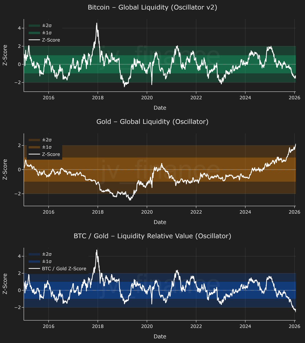 These are the most important charts for the coming months.

Bitcoin is at bear market levels.

Gold is at its highest valuation since 2011.

BTC/Gold has never been this oversold.

That's a crazy setup.