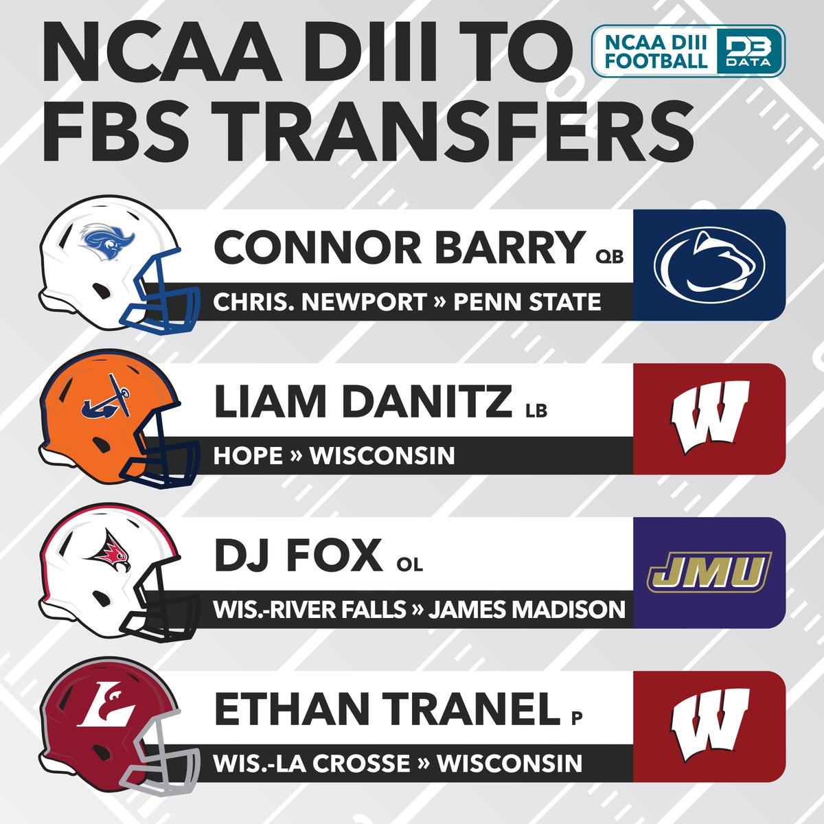 D3SportsData's tweet image. Four DIII Football players, so far, have made the leap and transferred to FBS programs.
#d3data #d3 #d3sports #d3football