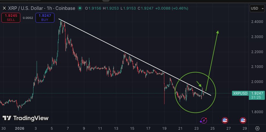XRP wants to go so badly.

Cheeky attempt earlier didn’t quite make it…

Do it again PLEASE.