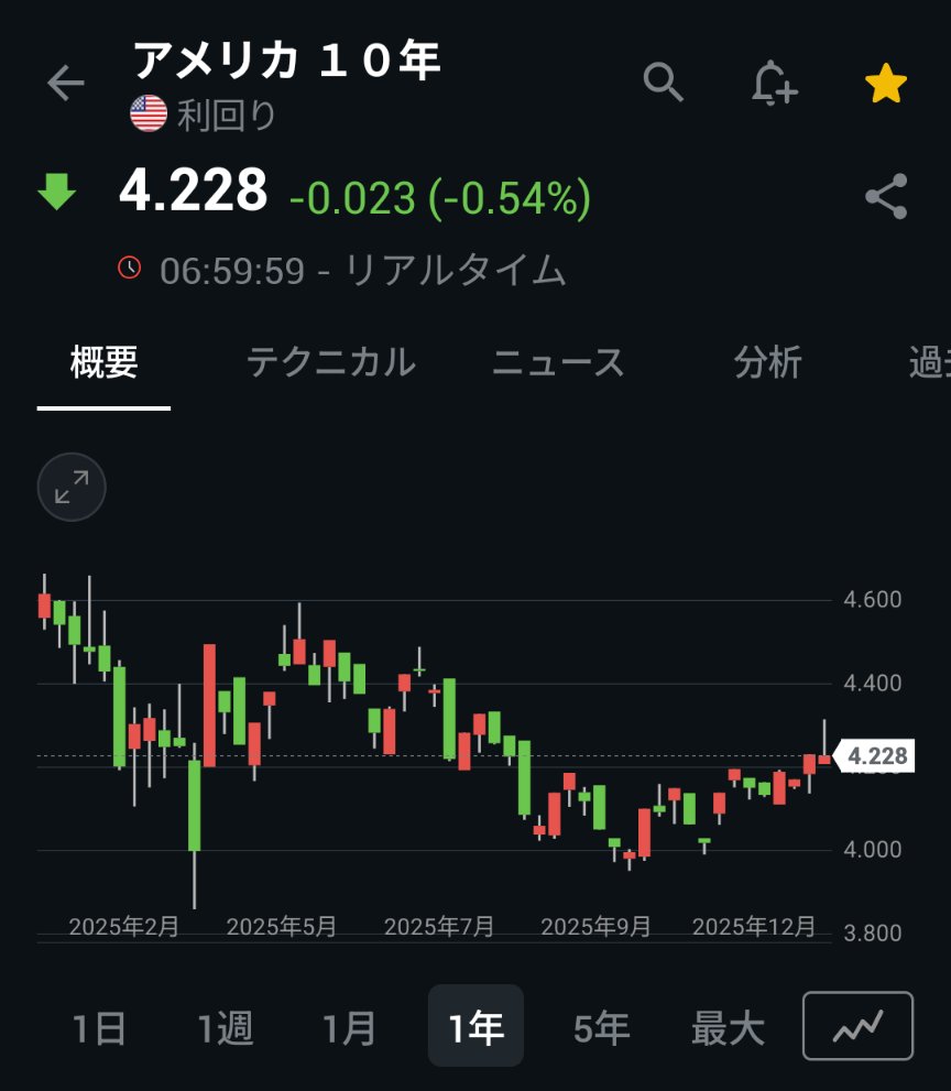 米国債10年物利回り 4.228％