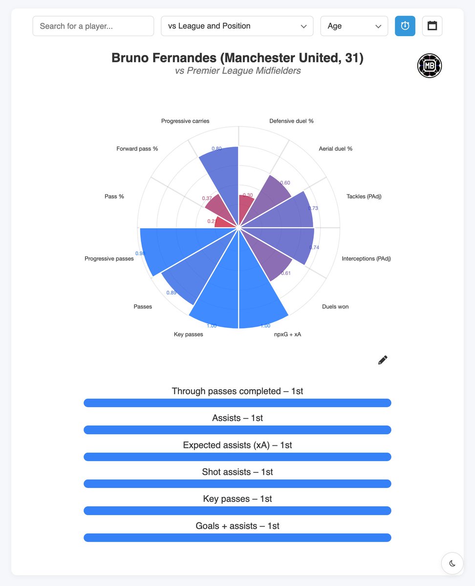 DataMB_'s tweet image. 🇵🇹🪄 Bruno Fernandes vs Premier League Midfielders

🥇 Assists – 1st
🥇 Expected assists – 1st
🥇 Shot assists – 1st
🥇 Key passes – 1st
🥇 Goals + assists – 1st
🥇 NPG+A – 1st
🥇 Shots – 1st
🥇 Expected goals – 1st
🥇 xG + xA – 1st
🥇 npxG + xA – 1st
🥇 Through passes completed…