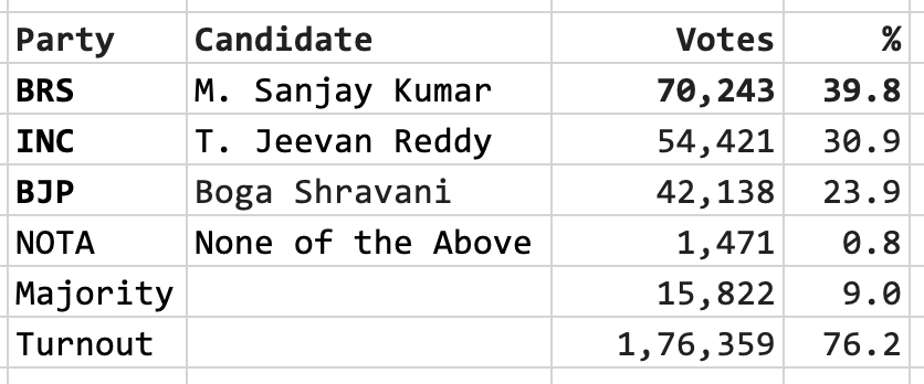 srinu_j's tweet photo. It would be interesting if the senior INC leader were tapped by the BJP as a candidate for the anticipated bypoll. 🤔 But will his 1984 role make another party wedge a spoke, as is currently evident? However, his win might be a good headline for the BJP! https://t.co/7ropzvRTDu