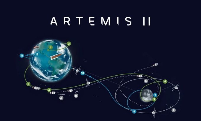 konstructivizm's tweet image. On February 6th, the Artemis II mission will launch. But the most interesting part isn't the rocket; it's the path it takes.

In orbital mechanics, this is called a Free Return Trajectory.

Navigating to the Moon isn't just about pointing and shooting. The launch window is