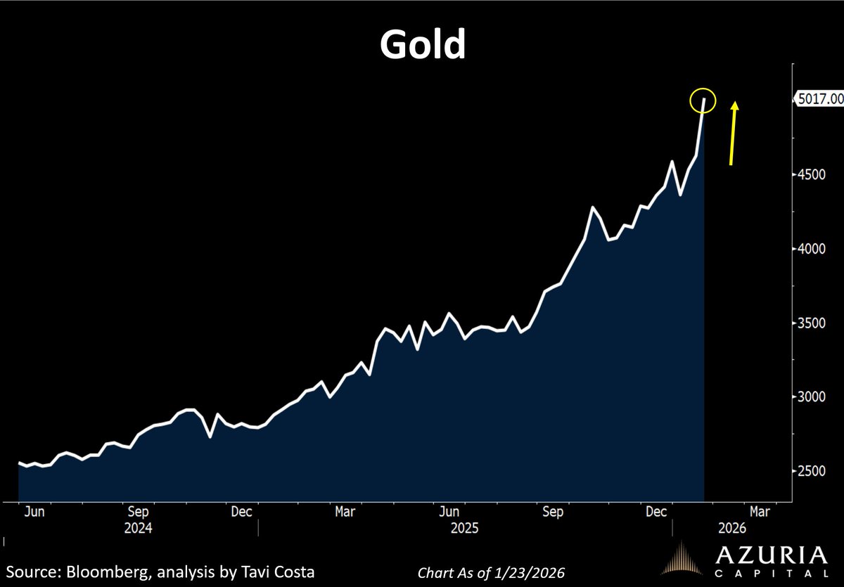 TaviCosta's tweet image. To sum up the week:

• Gold hit $5,000/oz
• Silver moved above $100/oz
• The USD had its worst week in nine months
• EM equities surged
• Industrial metals rallied
• Energy stocks posted their best four-week run in a year

Many still view these moves as isolated and…