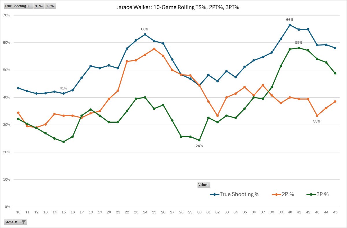 Whitehead_31's tweet photo. @TonyREast Jarace's TS% spikes usually come from one thing at a time. Either the short range is falling, or the three's are. He hasn't really synced both yet. If he ever stacks them together for a stretch, we could really see him make another jump. https://t.co/e2XqFx5lga