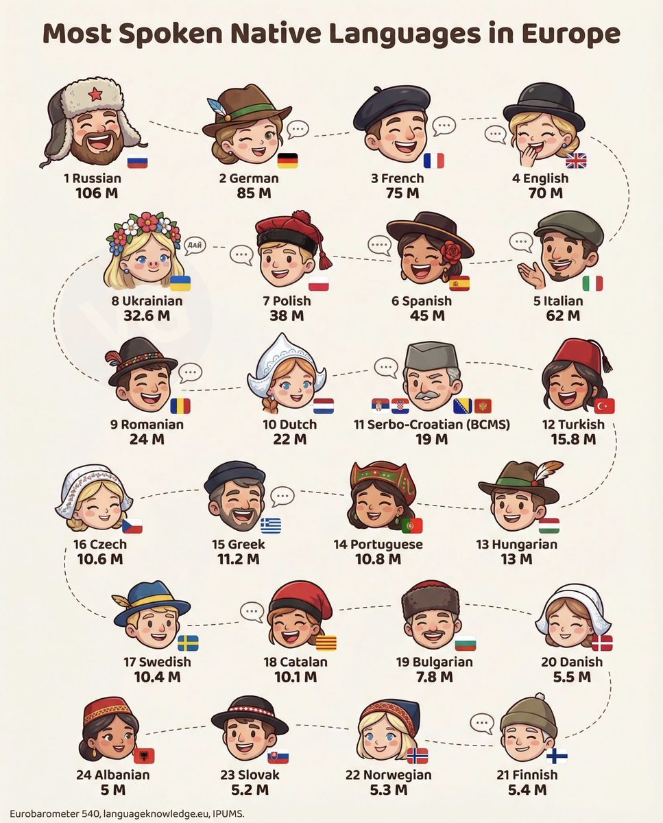 Самые распространённые языки в Европе