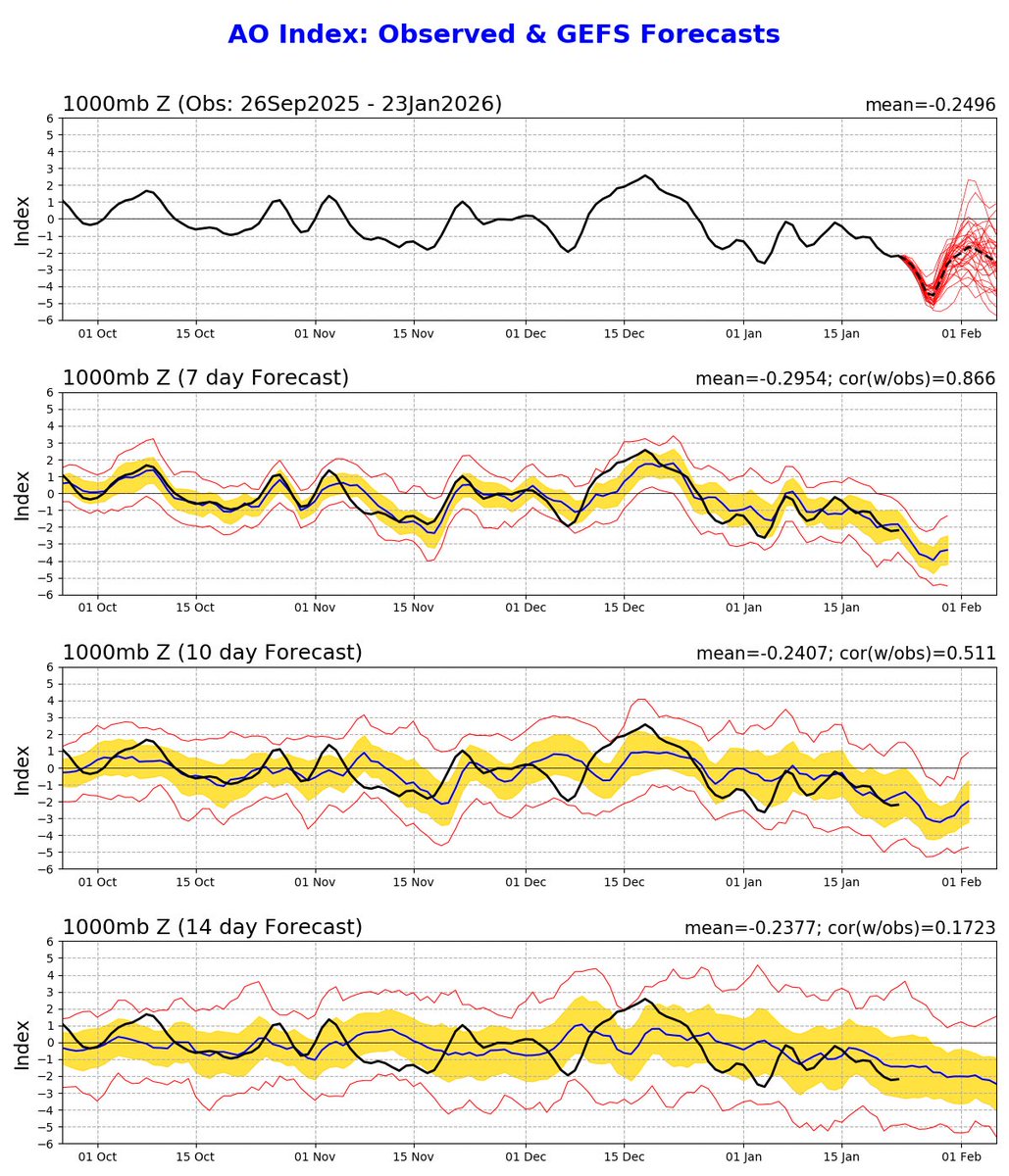ClimaenGuate's tweet image. CONDICIONES FAVORABLES PARA LA LLEGADA DE MUCHO FRÍO A GUATEMALA

Debilitamiento del vórtice polar provocará que la
Corriente en chorro se ondule desplazando aire ártico muy frío más al sur de lo normal.

Además, la oscilación Ártica AO sufrirá un colapso con valores muy…
