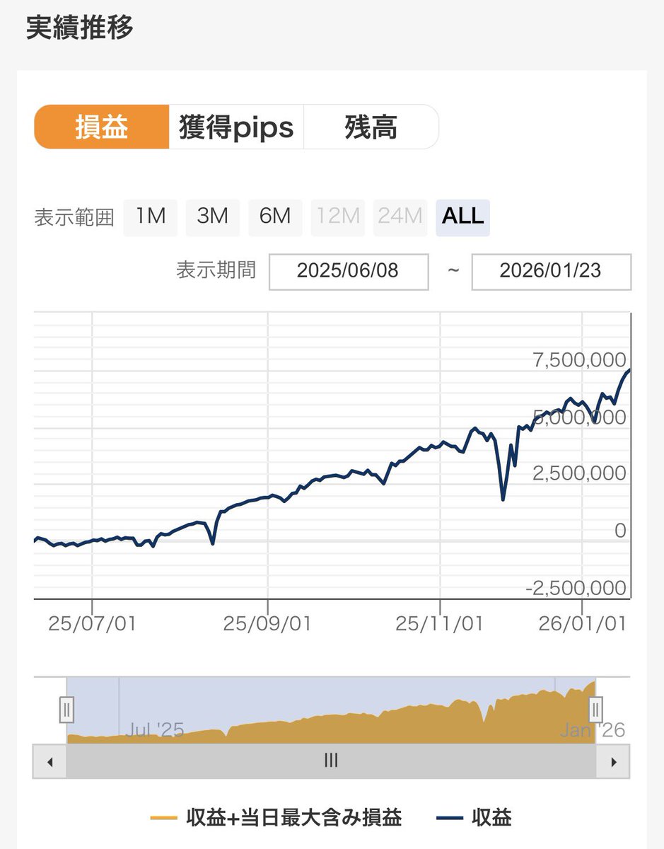 yunoki2k's tweet image. 🔥焔群🔥
今週負けなしで好調なのはいいんだけど、波を作るのやめてくれませんか？🥹
1月だけで+140万なんですけど。

#単ポジ最強