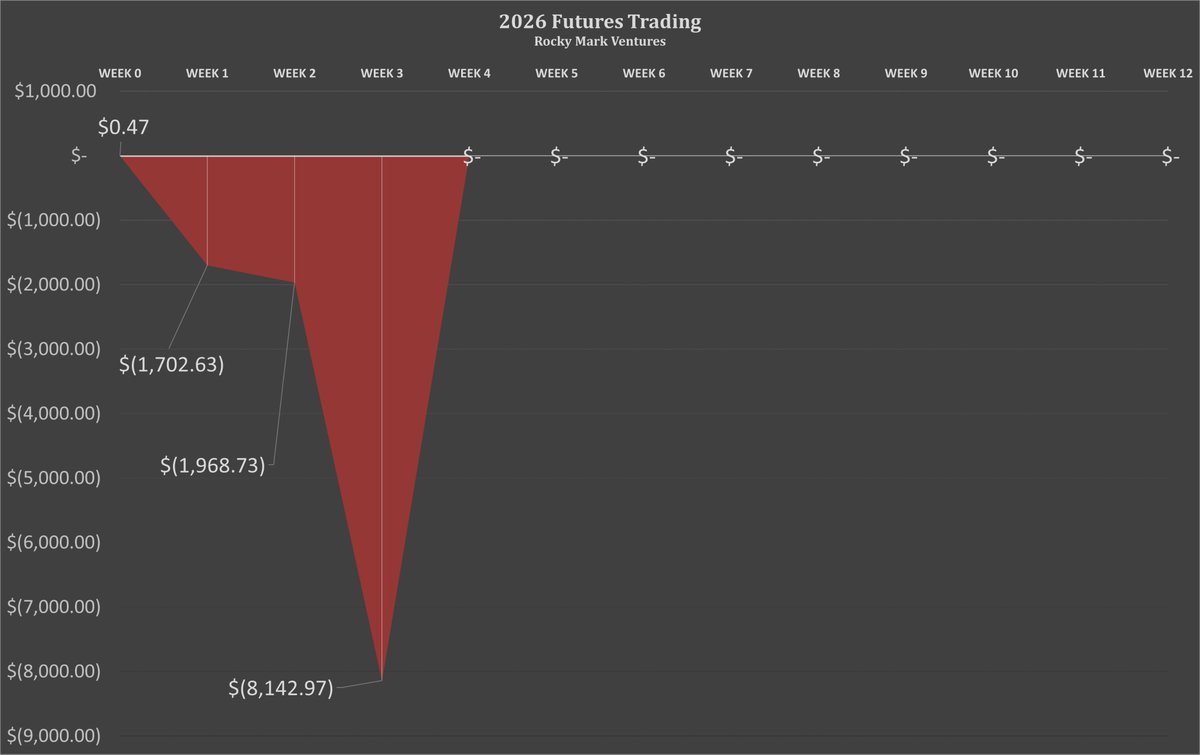 RockyMarkVntrs's tweet image. ❌ ($6,172.24) Week 03 Net P/L
🔴 ($647.84) on ThinkOrSwim
🔴 ($5,526.40) on NinjaTrader
💰 YTD ($8,142.97)
❗️ I am off to a horrible start to 2026, near my lowest point of 🔴 ($12.6K) in 2025.

#PersonalFinance #SelfEmployed #Invest #Trade
