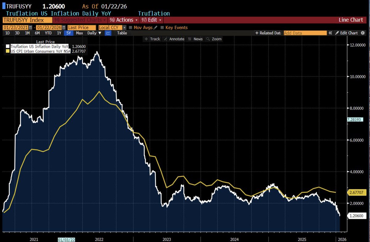 🇺🇸 Truflation US inflation is 1.206% YoY while the CPI is 2.68% YoY.  Correlation suggests downward inflationary pressures on the CPI ahead.  Chart: Randy Woodward