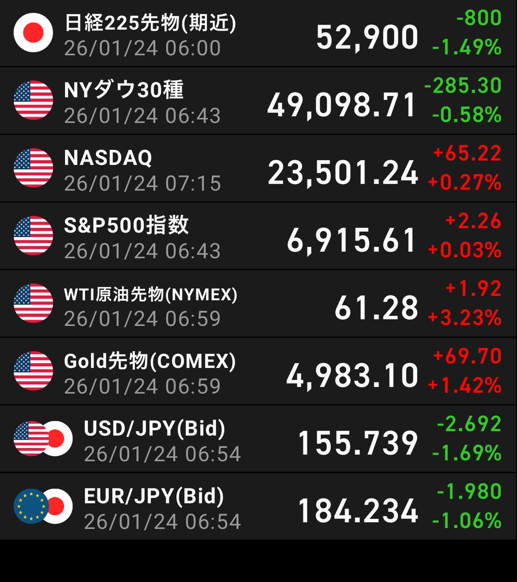 おはです✨ おいおい🙄日経先物1000円近く下がってるやん😌 要因は円高？ドル円レートチェック？FRBがレートチェックなんてした事あったっけ？😳  週明けも円高警戒から株売られるのか…原油と金上がってるのが救い🥺 さぁ働こ😌 今日もよろしくです😁