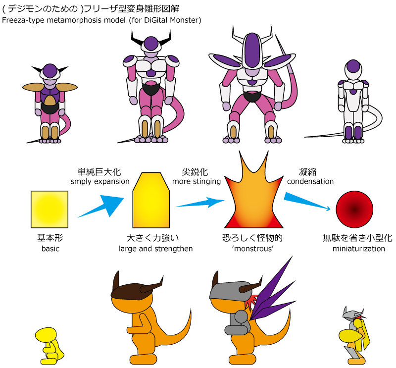 «  フリーザ型変身雛形図解  »
