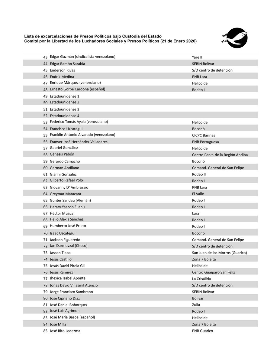 LibertadLuchSoc's tweet image. DESMENTIMOS A DELCY | Con la salida hoy de un ciudadano panameño que la #Dictadura secuestró en 2025, podemos afirmar que las #Excarcelaciones de #PeresosPolíticos luego del acuerdo Delcy/Trump, es de apenas 172 personas. Exigimos publiquen la lista que, según ellos, llega a 626.