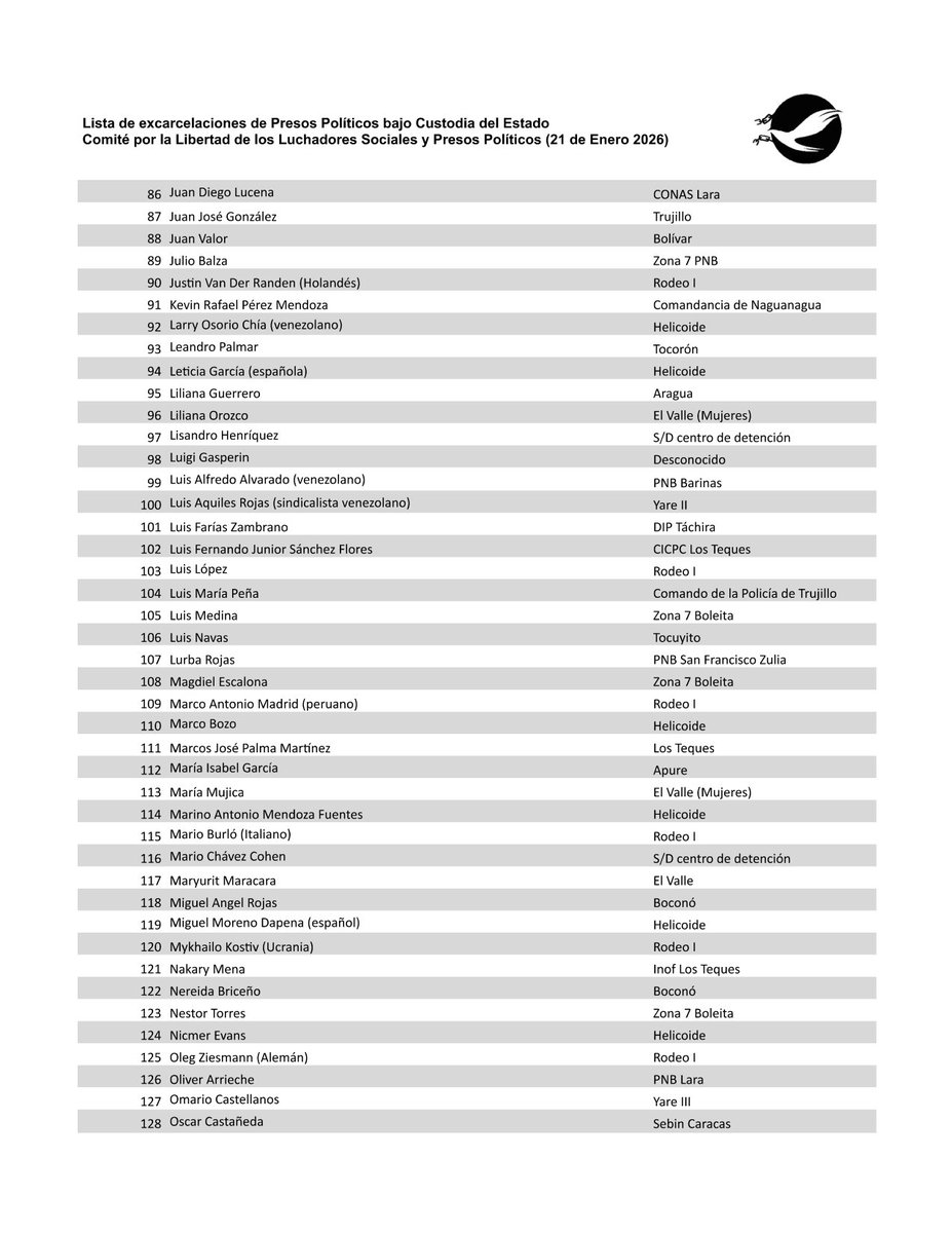 LibertadLuchSoc's tweet image. DESMENTIMOS A DELCY | Con la salida hoy de un ciudadano panameño que la #Dictadura secuestró en 2025, podemos afirmar que las #Excarcelaciones de #PeresosPolíticos luego del acuerdo Delcy/Trump, es de apenas 172 personas. Exigimos publiquen la lista que, según ellos, llega a 626.