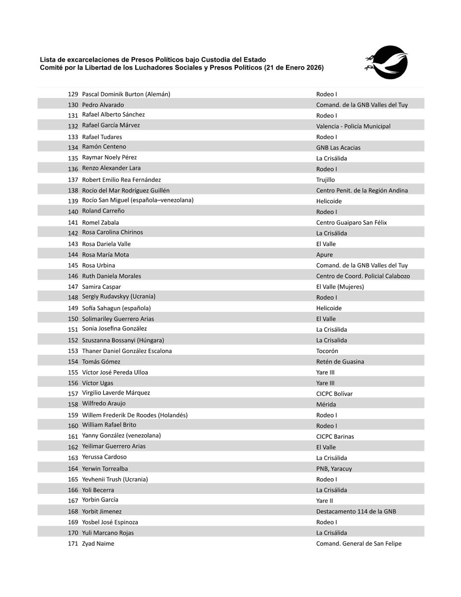 LibertadLuchSoc's tweet image. DESMENTIMOS A DELCY | Con la salida hoy de un ciudadano panameño que la #Dictadura secuestró en 2025, podemos afirmar que las #Excarcelaciones de #PeresosPolíticos luego del acuerdo Delcy/Trump, es de apenas 172 personas. Exigimos publiquen la lista que, según ellos, llega a 626.