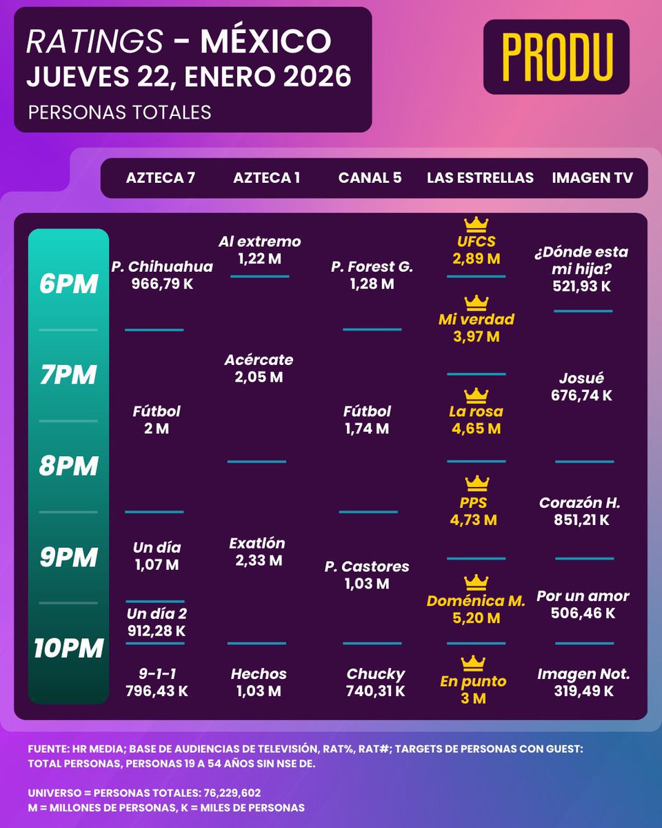 Éxito #DoménicaMontero 🔝 

<a href="/Anboy88/">Angelique Boyer</a> <a href="/marcusornellas/">Marcus d'Ornellas</a>