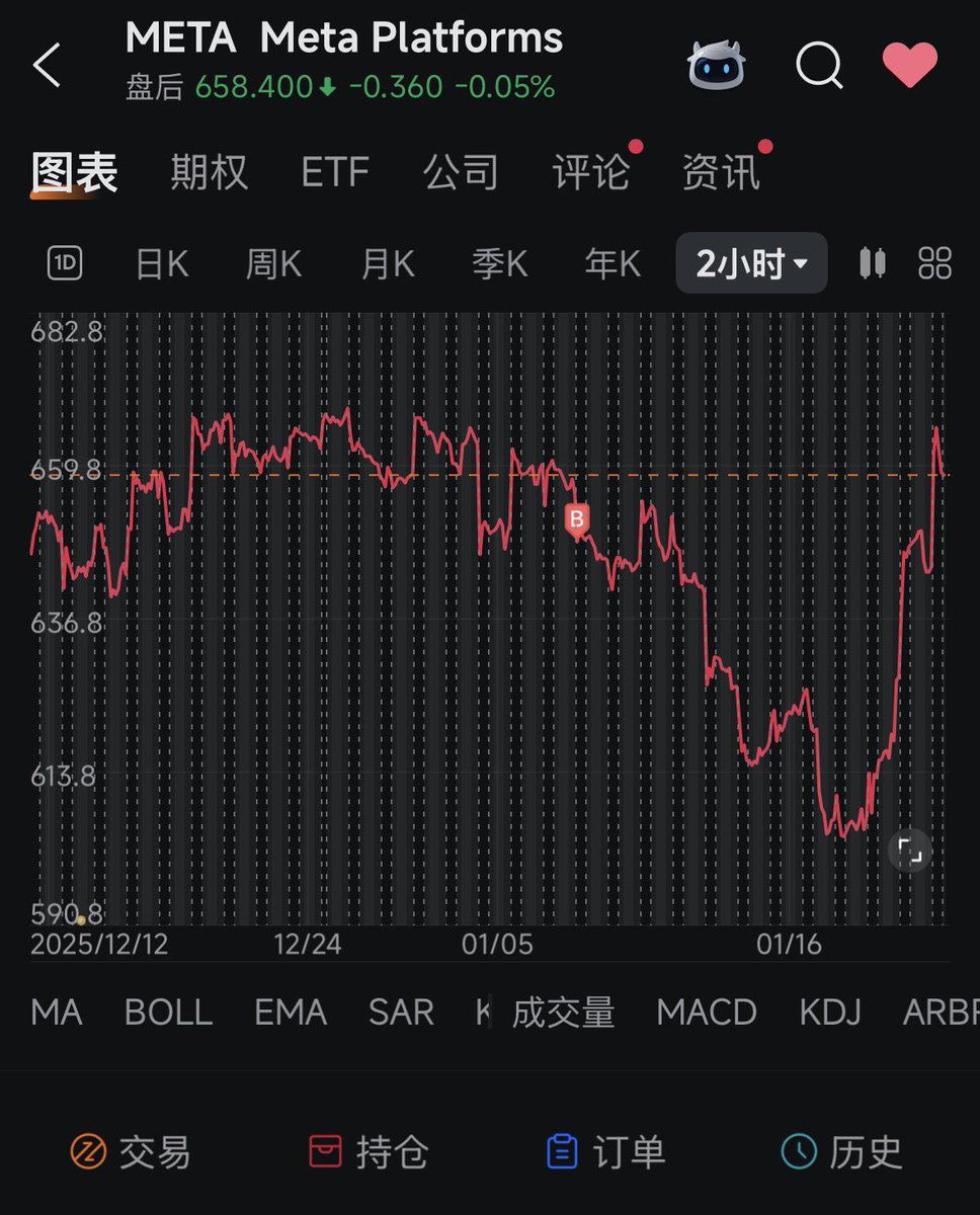 哈人，一觉醒来发现瞎买的Meta涨回去了😇股票可太有意思了😇