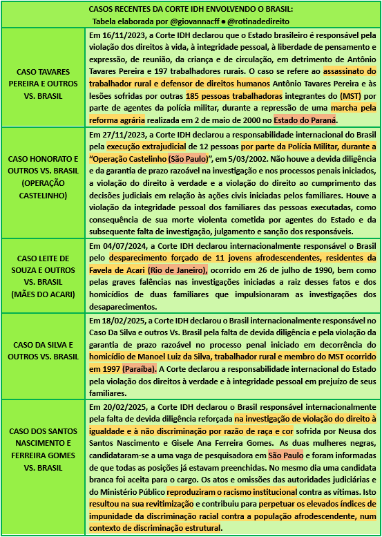 giovannacff's tweet photo. 📌 Compilado das recentes condenações do Brasil perante a Corte IDH.  

➖ Tabela atualizada com caso Hernández Norambuena Vs. Brasil, sentença publicada hoje 23/01/2026.

➖ Caso envolve a falta de fundamentação adequada das decisões em relação a reclusão de Mauricio ao RDD. https://t.co/VM3VL97nY7