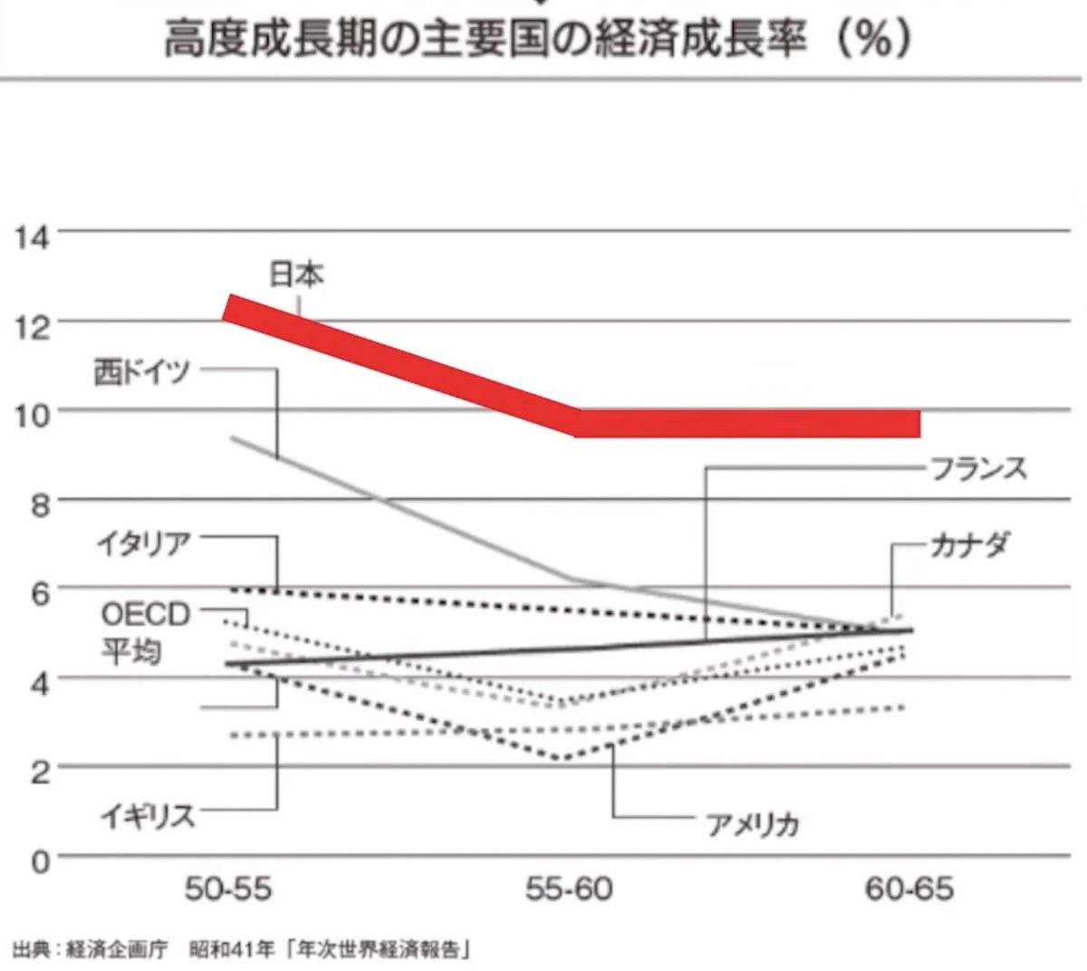 takenoma このグラフは、高度成長期の主要国の経済成長率のグラフです。 三橋さんによると、  日本だけ高いのは、移民を入れなかったからだそうです。西ドイツは移民を入れて失速。 移民を入れた国の経済成長は必ず失速します。