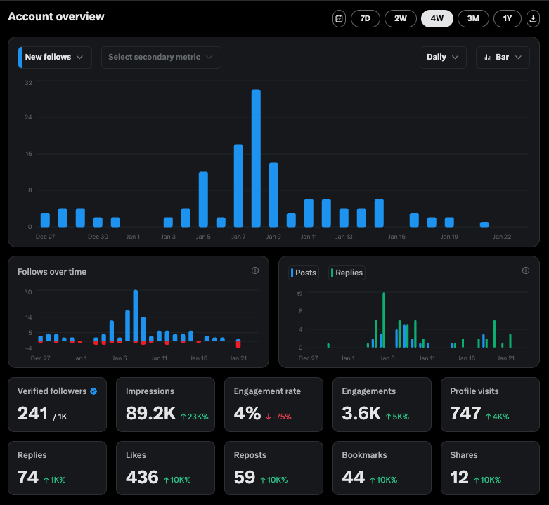 4th week of building in public

✅89.2K impressions 
✅Got my first ever Viral post 
✅241 new followers 
❌Did not stay very consistent with being active on X 

Consistency is key so I am getting back at it!