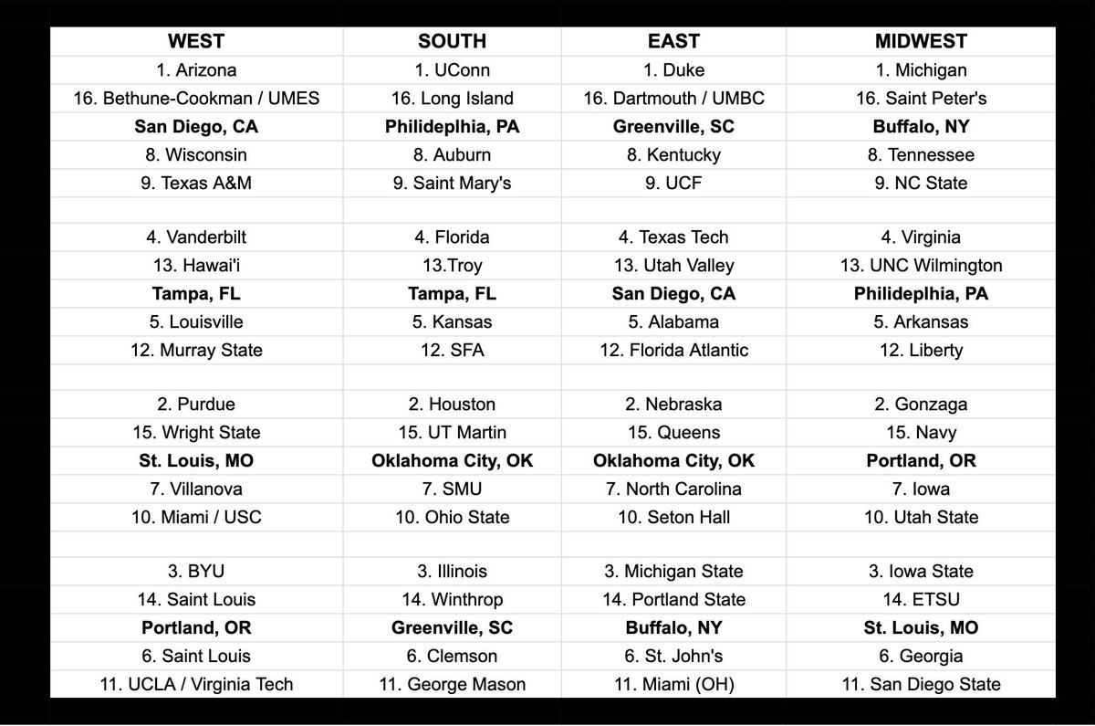 SWHbrackets's tweet image. 1/23 Bracketology Update

Last 4 In:
Miami (FL)
USC
UCLA
Virginia Tech

First 4 Out:
Indiana
New Mexico
Santa Clara
Stanford